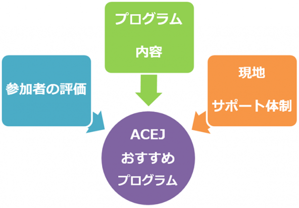 語学研修・語学留学のACEJ（エーシーイージェイ）一般財団法人 JSAF